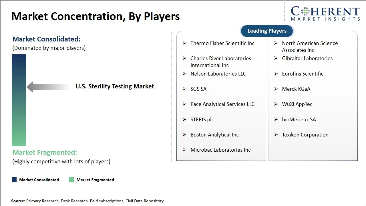 U.S. Sterility Testing Market Concentration By Players